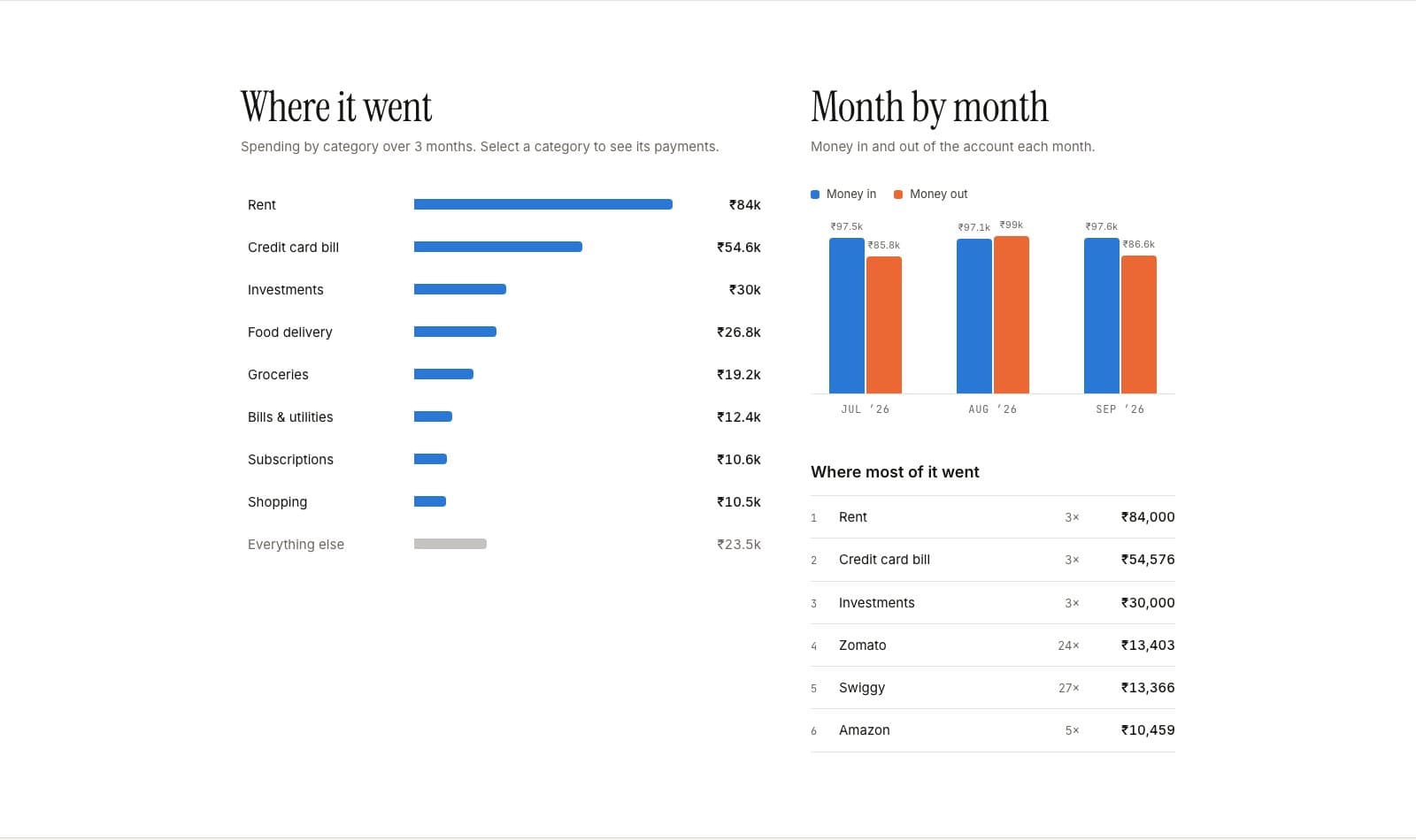 Where the money went, by category and month