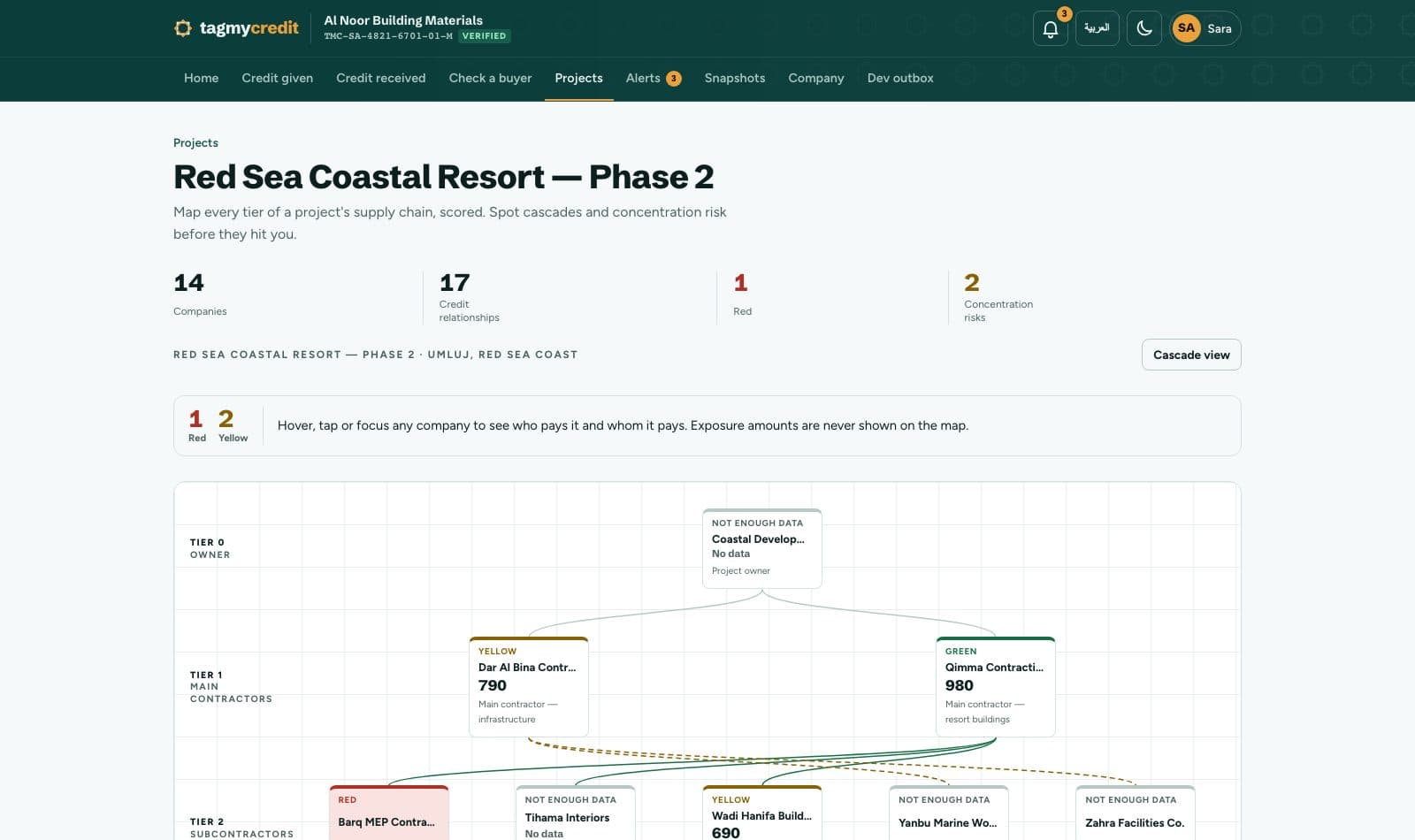 Supply-chain project map with tiers and risk lights